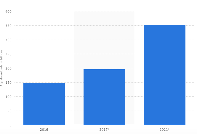 Mobile app stats