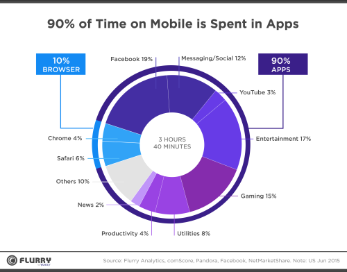 percent-time-spent-on-mobile-apps-2017