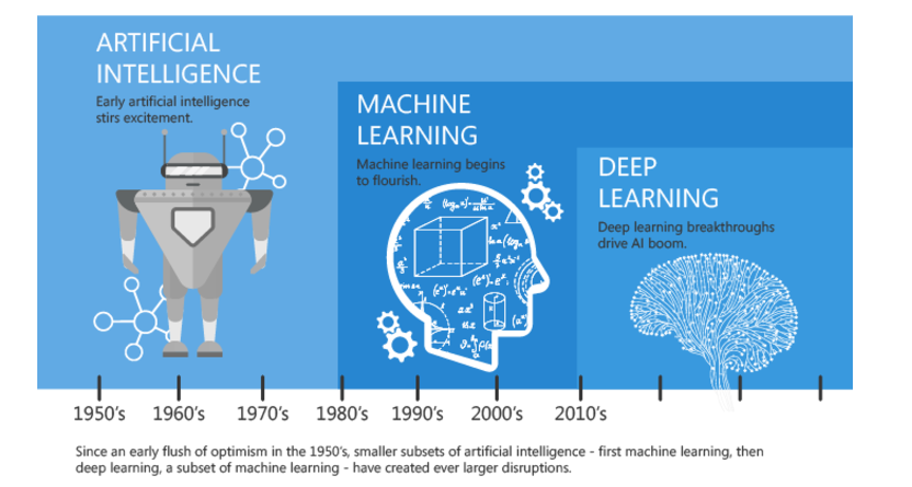 Artificial Intelligence, Deep Learning