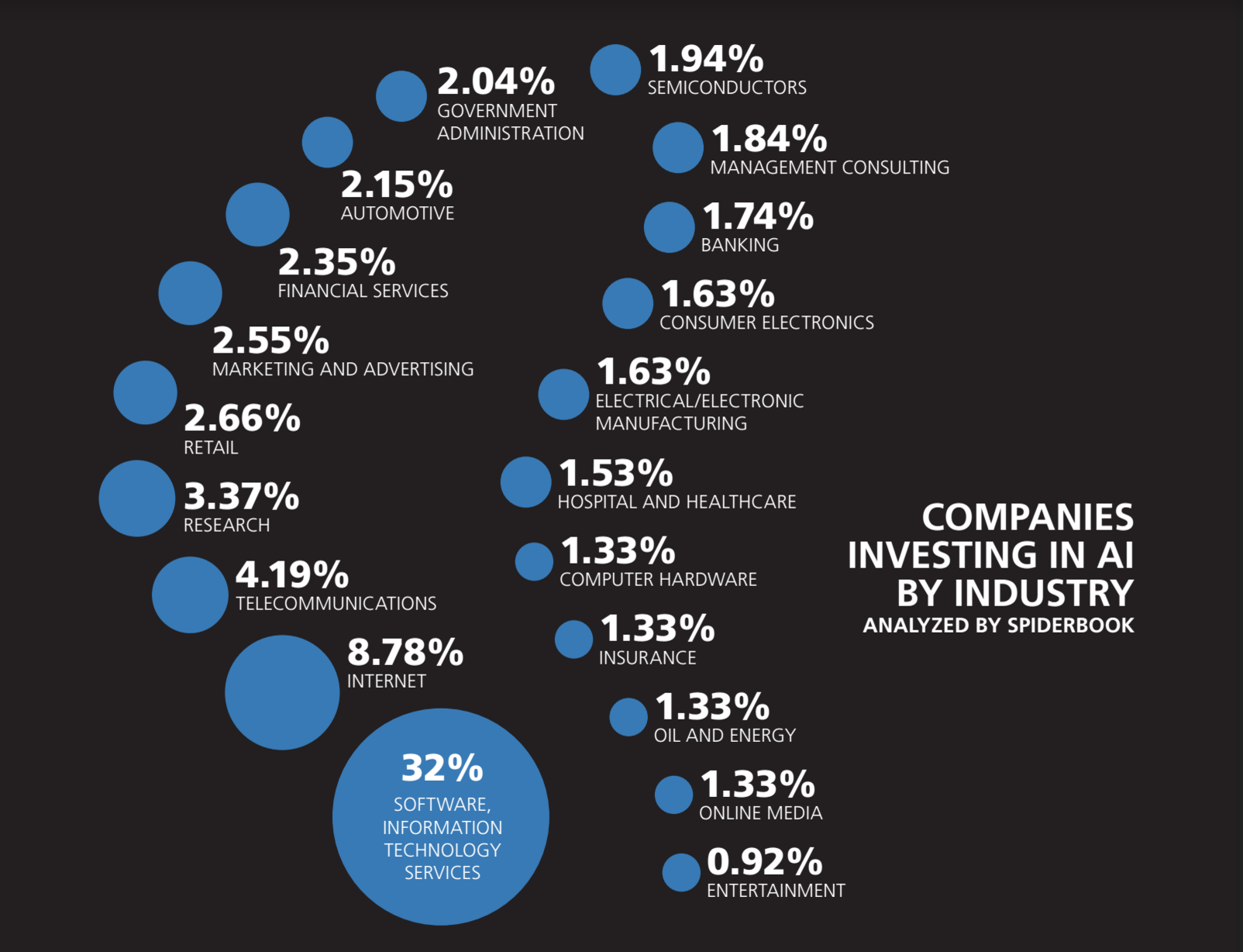 Investments in Artificial Intelligence