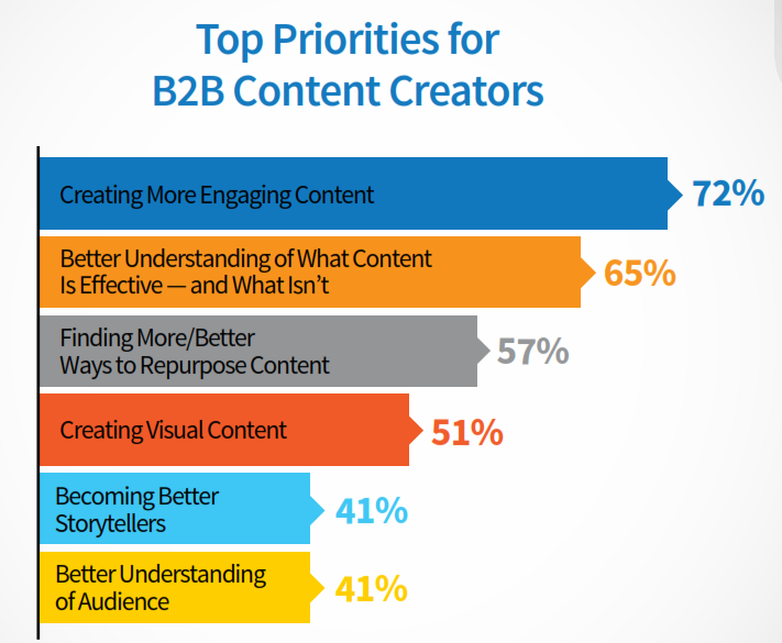 Content-marketing-priorities