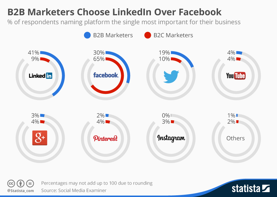 b2b market linkedin