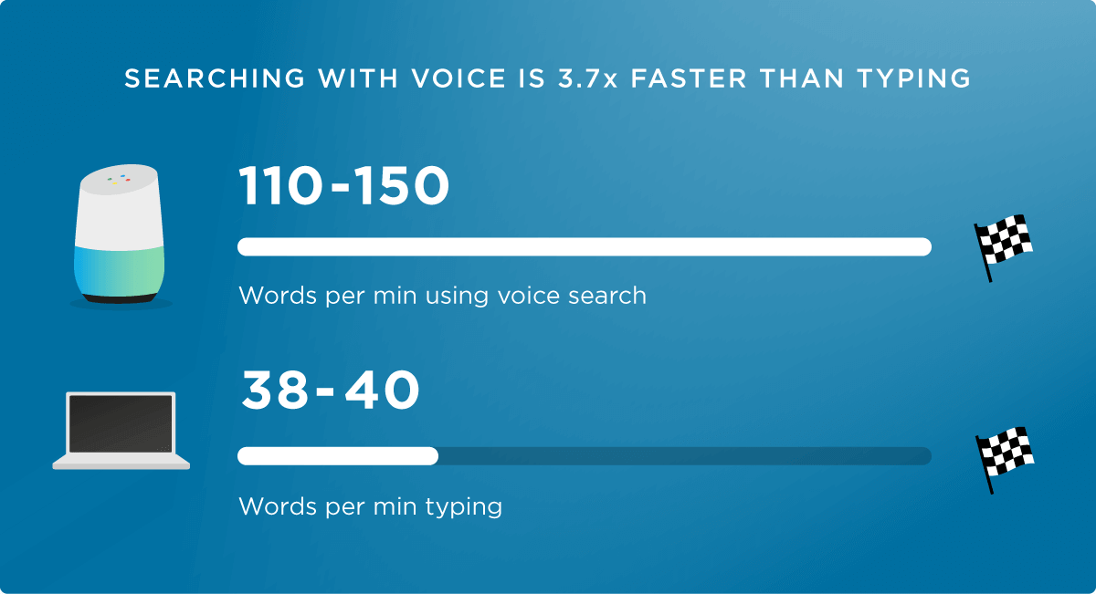 Fast voice. Время загрузки сайта. Voice search.